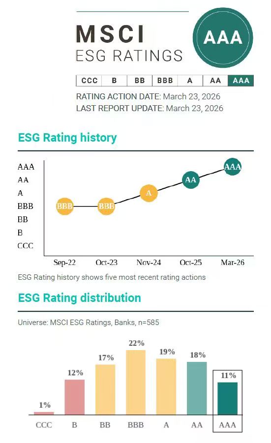 平安银行最新MSCI ESG评级提升至AAA，获最高评级